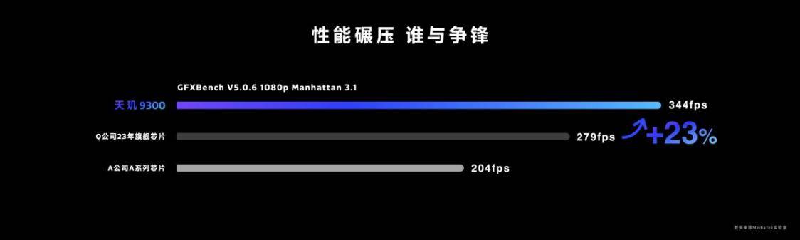 天玑9300 gpu性能、能效稳居第一，满血手游体验