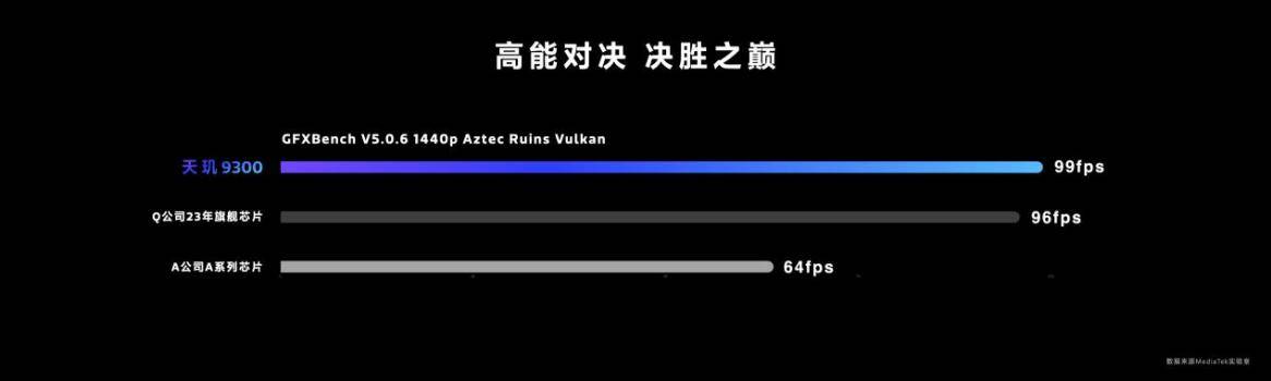 天玑9300 gpu性能、能效稳居第一，满血手游体验