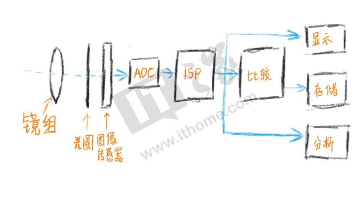 别再干谈什么性能了，智能手机早已进入“影像为王”的时代