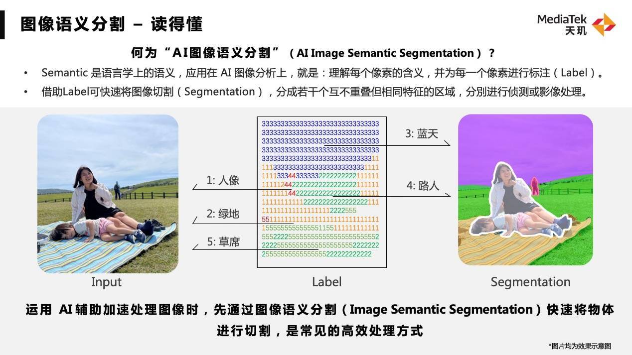 天玑旗舰技术沟通会带来ai图像语义分割技术，从显示效果优化到视频拍摄画质全升级