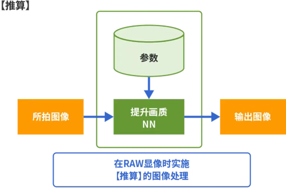 佳能全新“黑科技” ai也能提升像素