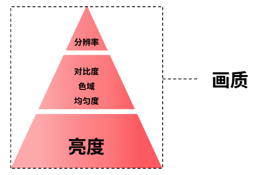 一文教你家用高清投影怎么选！选投影等于选画质