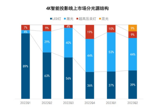 一文教你家用高清投影怎么选！选投影等于选画质