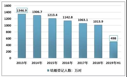 这3点是关键！抢占2020年的婚庆市场