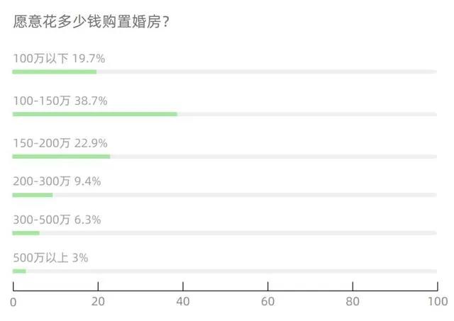 调查报告：超5成拒绝租房结婚，95后最难接受