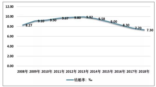 《2018-2019年中国婚庆产业发展现状及消费趋势分析》