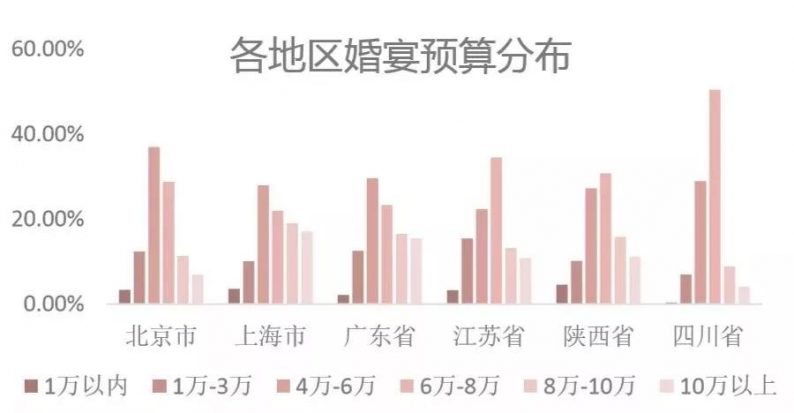 结婚花费不降反升，”一体式服务”成为趋势