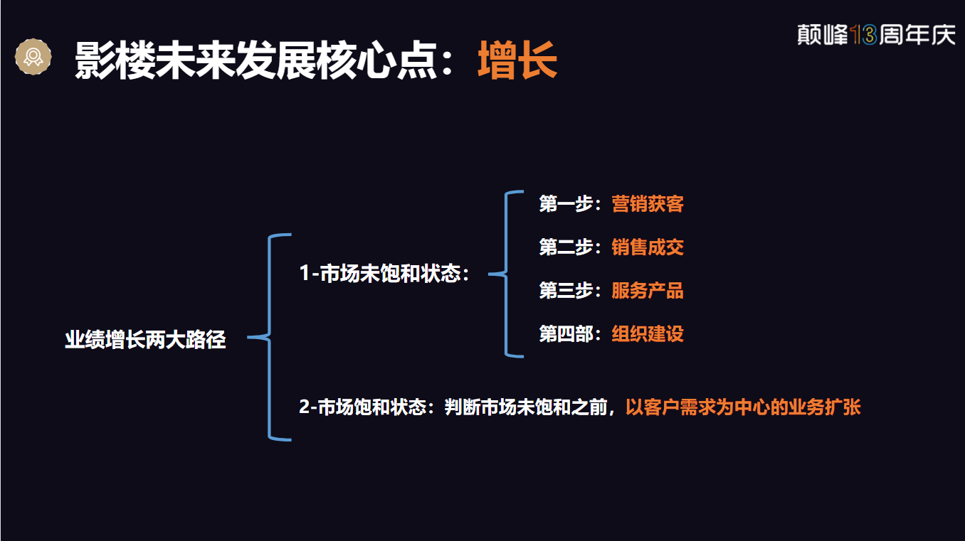 悄无声息的颠峰十三周年庆——颠峰十三周年庆圆满成功