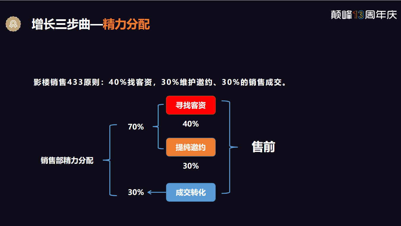 悄无声息的颠峰十三周年庆——颠峰十三周年庆圆满成功