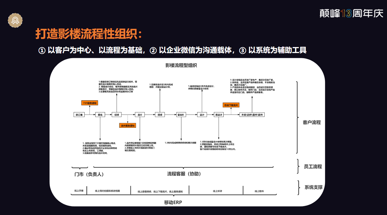 悄无声息的颠峰十三周年庆——颠峰十三周年庆圆满成功