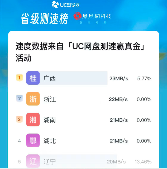 唯快不破！uc网盘暑期开启全新不限速挑战