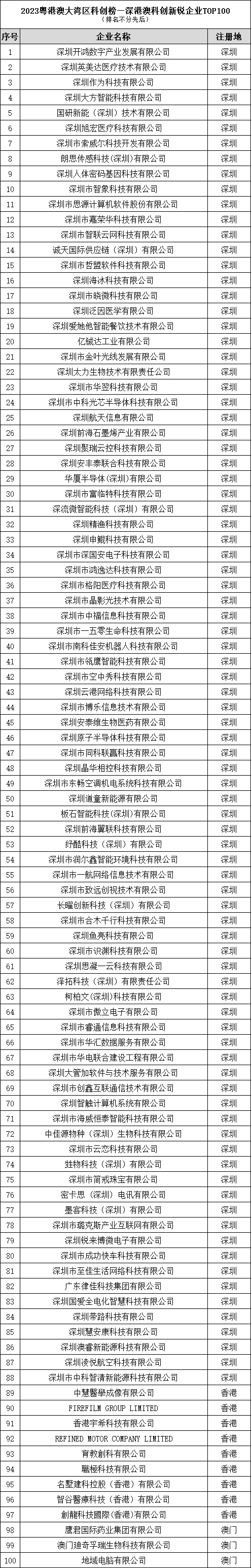 2023粤港澳地区科创榜重磅发布！湾区科创节·第六届深港澳科创大会圆满成功